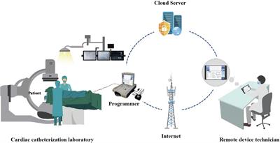 The clinical use of remote parameter testing during cardiac implantable electronic devices implantation procedures: a single center, randomized, open-label, non-inferiority trial